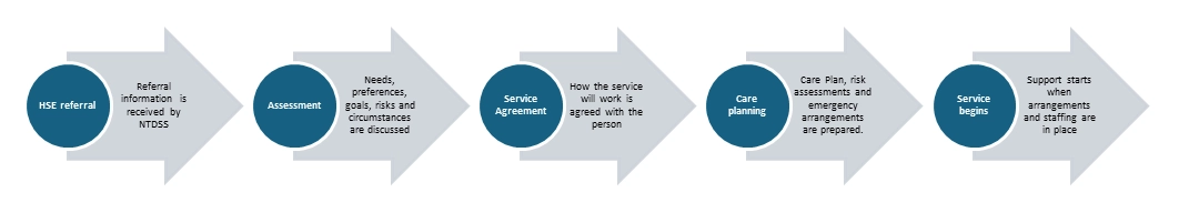 The Service Process